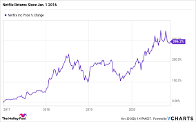 For the june quarter, netflix posted revenue of $7.3 billion, in line with guidance. Why Smart Investors Scoop Up Netflix Stock No Matter The Price The Motley Fool