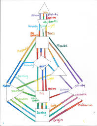 human design gene keys chart diagrams google search