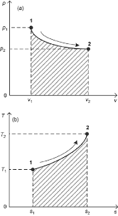 the property diagrams in thermodynamics a p v diagram b