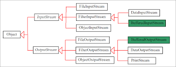 Image result for Java outputstream