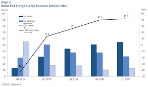 Energy Indicators Dallasfed Org