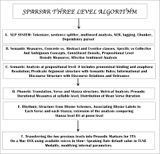 Each stanza contains a step in the narrative process; Http Ceur Ws Org Vol 1096 Paper11 Pdf