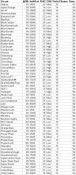 Master kush marijuana strain originally named high rise has an amsterdam origin and is bred by the dutch white label seed company. Strain Selection Spreadsheet Strains I Love Growing Marijuana Forum By Robert Bergman