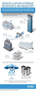 Data Domain 10th Anniversary Infographic A Decade Of Dedupe And Data Domain Top Hospitals Storage System Data