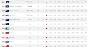 This means that all matches played in the extended june window for world cup qualifying in afc, conmebol and concacaf, together with the concacaf nations league finals and all friendlies, plus all matches from three complete continental final tournaments (euro, copa america and gold cup) all will count for this ranking. Fifa Rankings Archives Footballpakistan Com Fpdc