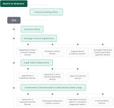 Organizational Chart About Us Securities And Commodities