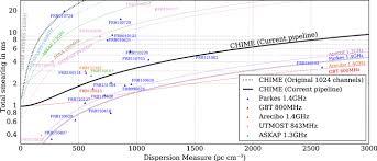 Fast radio bursts, or frbs, or furbys were first detected in 2007 by the astronomer duncan lorimer from west virginia university. The Chime Fast Radio Burst Project System Overview Iopscience