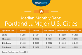 Average electric bill for 2 bedroom apartment. Cost Of Living In Portland Oregon Smartasset