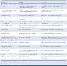 Pdf Common Herbal Dietary Supplement Drug Interactions Semantic Scholar