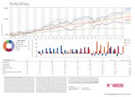 14 Unmistakable Andex Chart Morningstar