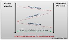 It originated in the initial network implementation in which it complemented the internet protocol (ip). Network Or Tcp Session Hijacking Ethical Hacking
