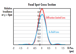 Current liabilities are those liabilities that require settlement within one year. Beam Quality And Strehl Ratio Edmund Optics