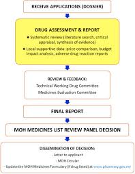 By pharmaceutical service division (psd), ministry of health in year 2005. Health Technology Assessment And Its Use In Drug Policy In Malaysia Value In Health Regional Issues