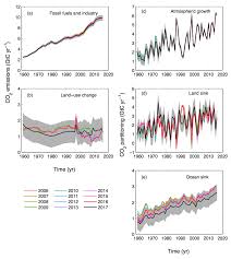 analysis global co2 emissions set to rise 2 in 2017 after