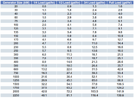 fuel consumption for diesel generators green mountain