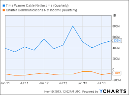 Time Warner Cable Bonds Where Yield And Risk Intersect