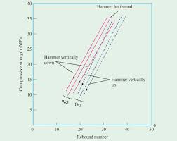 Schmidt Hammer Test Or Rebound Hammer Test Of Concrete