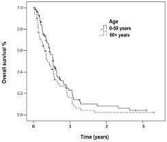 Pancreatic Cancer Remission Rate Hpv Virus Best Treatment