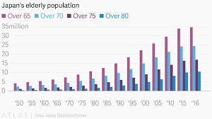 Japans Elderly Population