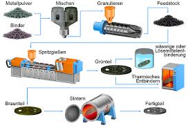 Metal Injection Molding Wikipedia