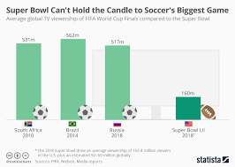 Chart Super Bowl Cant Hold The Candle To The Biggest Game