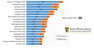 27 Fahrradunfalle In Baden Baden Im Ersten Halbjahr Freiburg Im Breisgau Mit Meisten Fahrrad Unfallen Anstieg Um 11 Prozent In Baden Wurttemberg