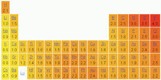 ionization energy and electronegativity