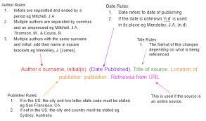 What is apa used for? How To Cite Sources In Apa Citation Format Mendeley