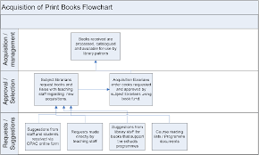 Figure 1 From Selection And Acquisition Of E Books In Irish
