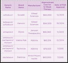 Hepatitis C Me Too Drugs Innovation And Lower Cost