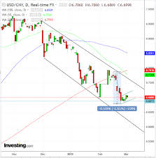 Chart Of The Day Get Ready For The Next Usd Cny Drop