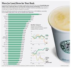 Strength Of Currencies Explained With Starbucks Grande Latte