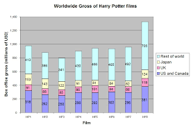 Harry potter movies ranked from best to worst. The Popularity Of The Harry Potter Films Chaitanya S Random Pages