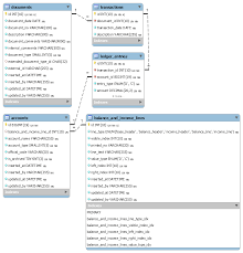 Double entry should be recorded in a way to balance the accounting equation as shown below: Database For Financial Accounting Application Ii Infrastructure Codeproject