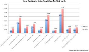 new car dealers vs used car dealers mapping the job growth