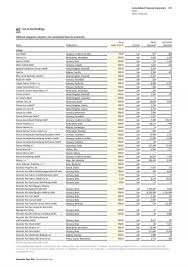 Have you found the page useful? 60 List Of Shareholdings Deutsche Post Dhl