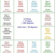 12 Rasis And Their Lords Learn Astrology Vedic Astrology Aquarius And Cancer