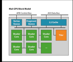 The mali gpus can be seen on mediatek, hisilicon kirin, and exynos socs while the adreno gpus are designed by qualcomm for snapdragon processors. Mali Gpu Minggoddess åšå®¢å›­