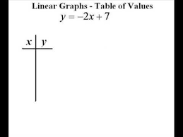 Table Of Values Linear Algebra Algebra Math Resources Arithmetic