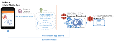 Integration with cdn provides instantaneous video delivery to anywhere in the world. Hosting And Streaming Aws Mobile Hub