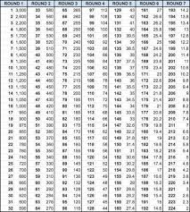 Draft Value Chart Insidethe49