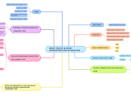 Key highlights for higher education. Sport Policy Sport Admi Mapa Mental Amostra