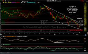 Tbt Swing Trade Idea Right Side Of The Chart