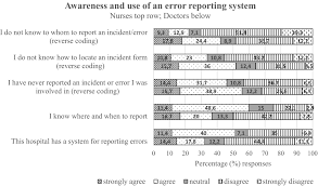Change of shift, short staffing, during peak hours). Medical Error Reporting Among Doctors And Nurses In A Nigerian Hospital A Cross Sectional Survey Afolalu Journal Of Nursing Management Wiley Online Library