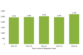 As the statistics show, many foster kids are aging out of the system and have nowhere to turn. Fostering In England 2018 To 2019 Main Findings Gov Uk