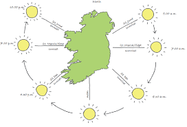 Looking for rise and set times for the moon and planets? Approximate Sunrise And Sunset Times In Ireland For Different Times Of Download Scientific Diagram