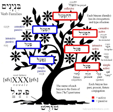 Introduction To Hebrew Verbs