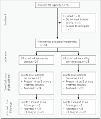 Consort Flow Chart Including Itt Analysis Abbreviation