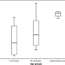 Hours Of Hearing Aid Use Based On Age Group Measured By