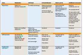 Diabetes Drug Chart Kozen Jasonkellyphoto Co